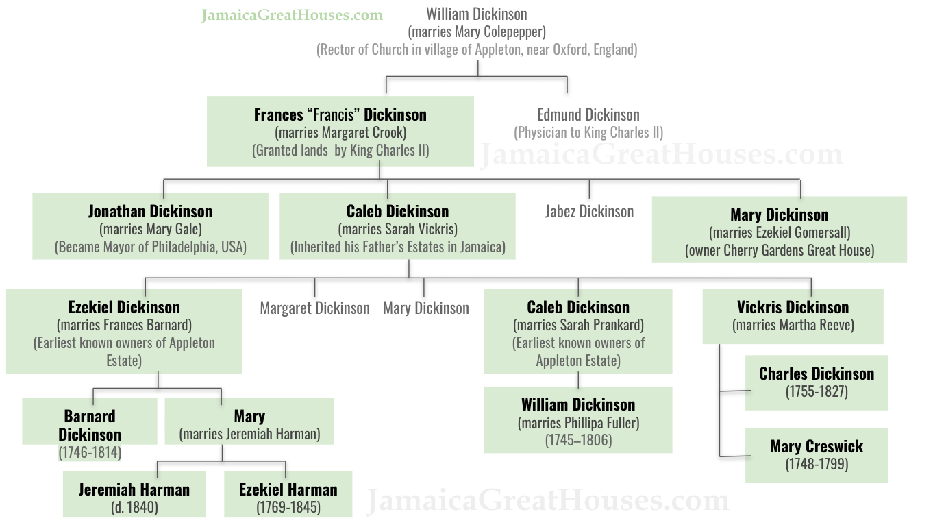 Family tree of the original Dickinson family in Jamaica