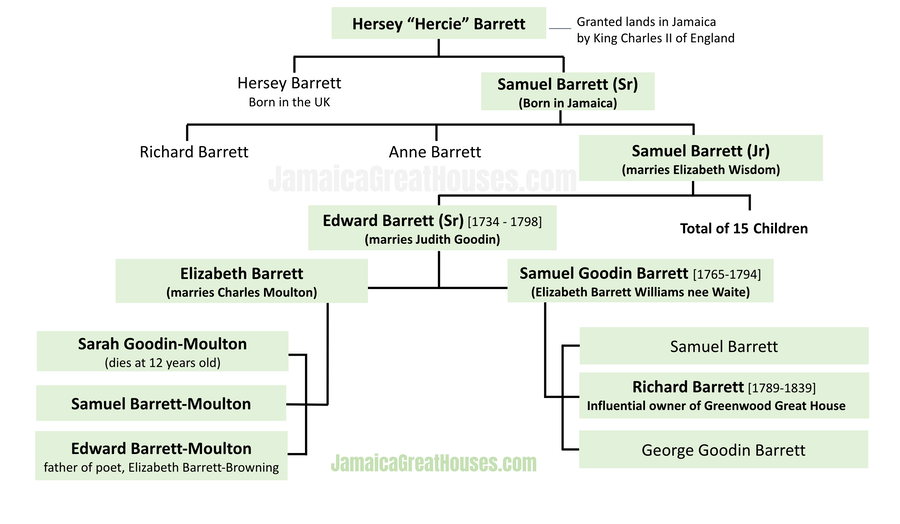Family tree of the original Barrett family in Jamaica